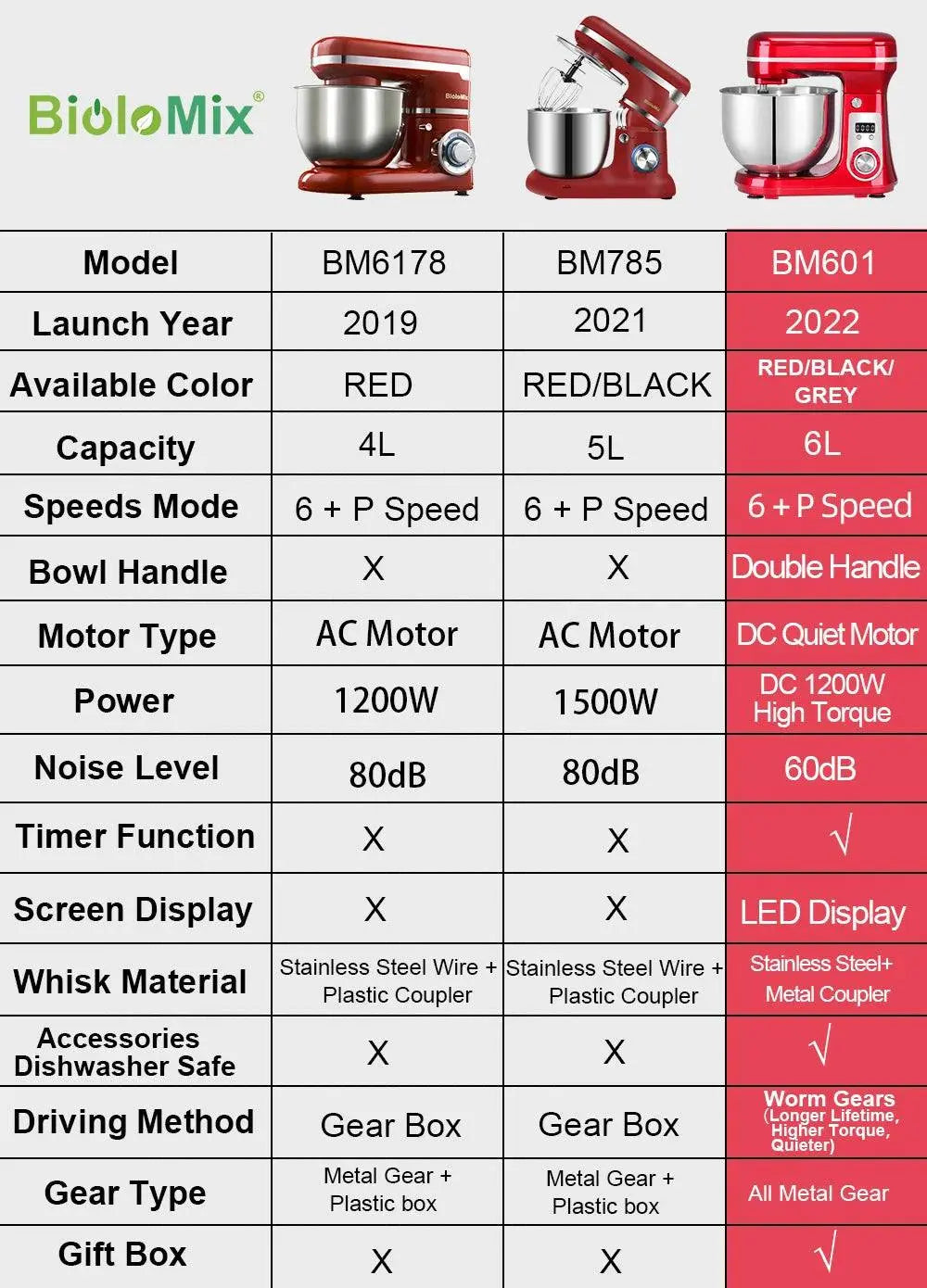 Comparison chart of BioloMix Food Stand Mixer - BioloMix Stand Mixer | 1200W, 6-Speed, Quiet Motor models BM6178, BM785, and BM601 with features.